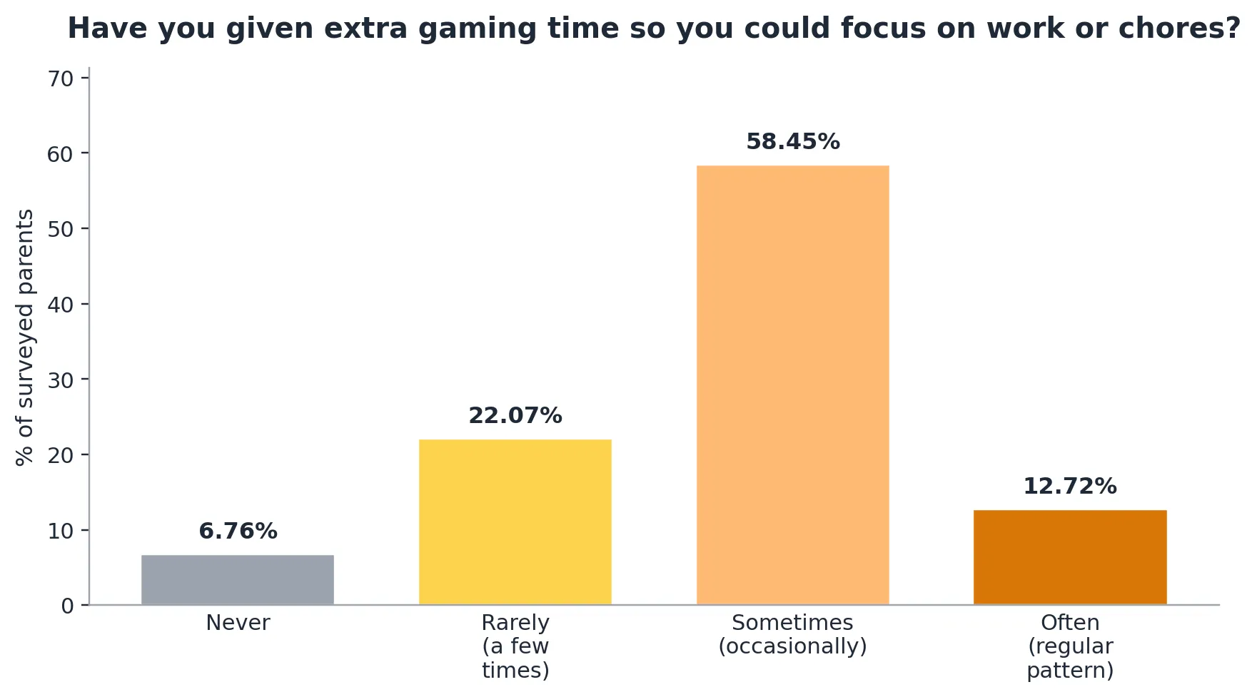 Gaming as childcare