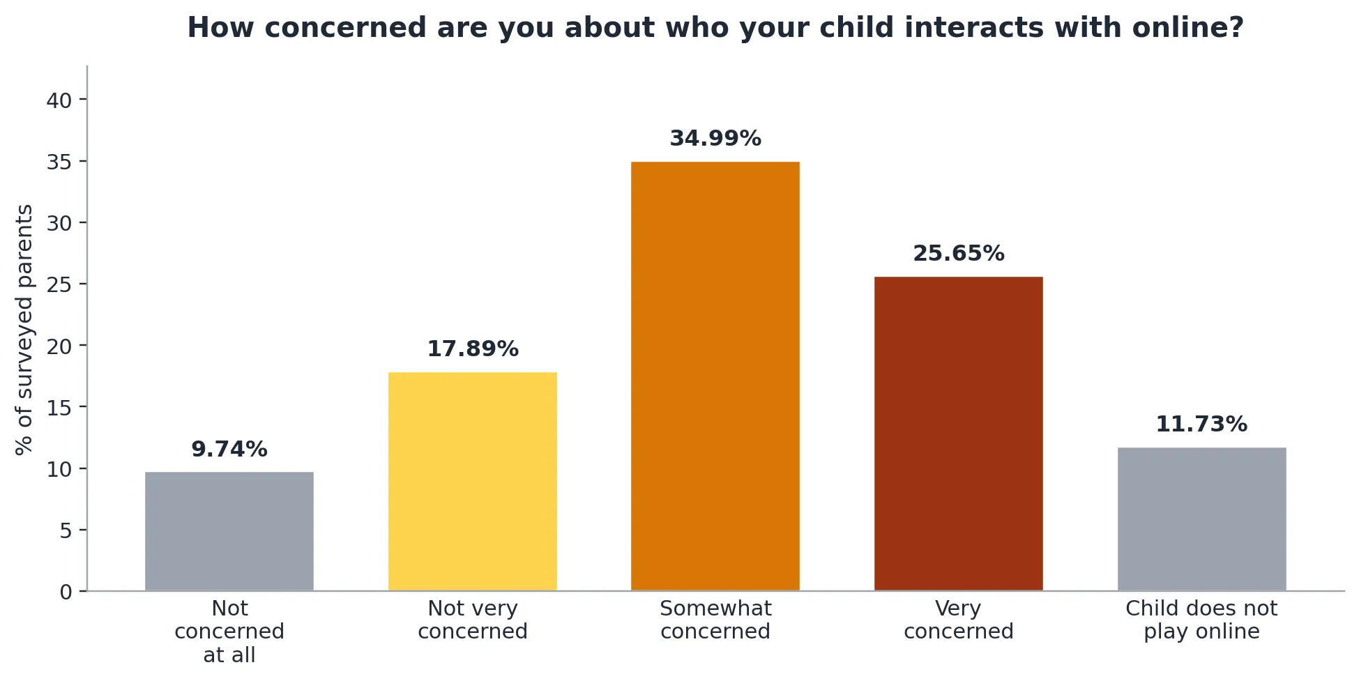 Concern about online interactions