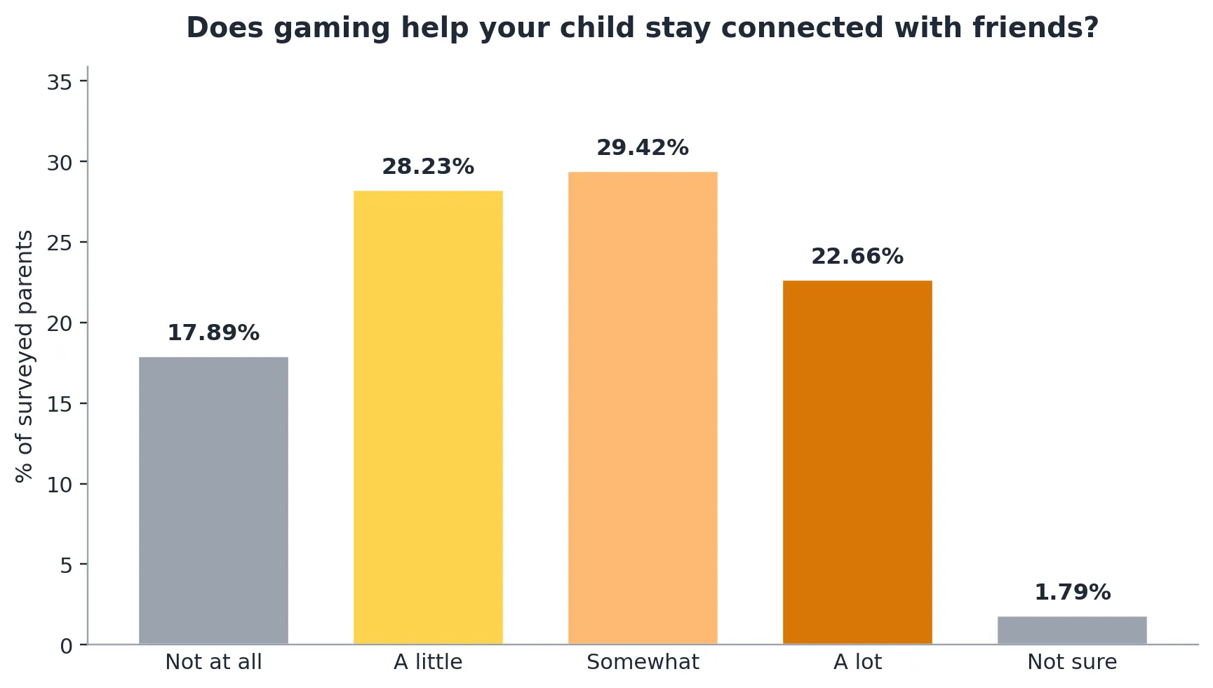 Gaming and friendships