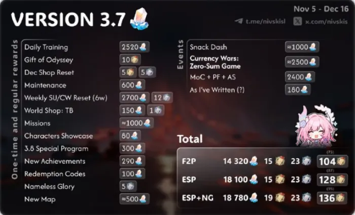HSR version3.7