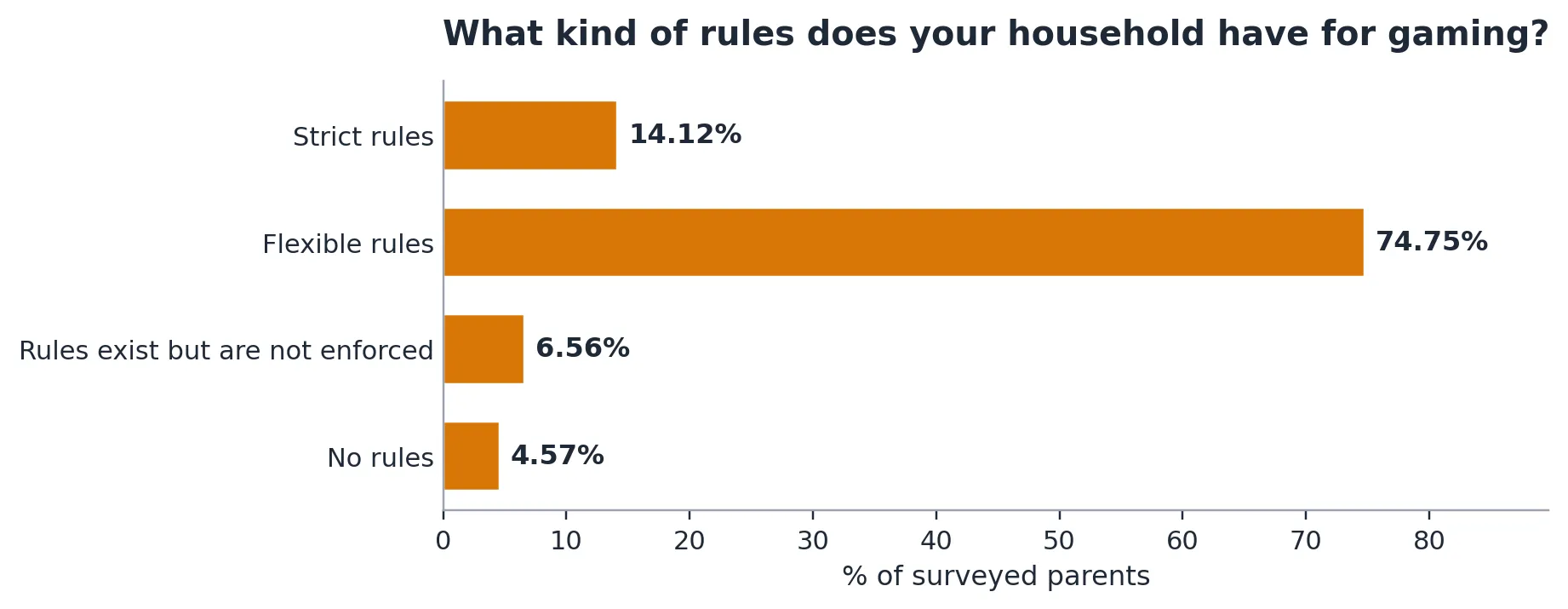 The rules households set to control gaming