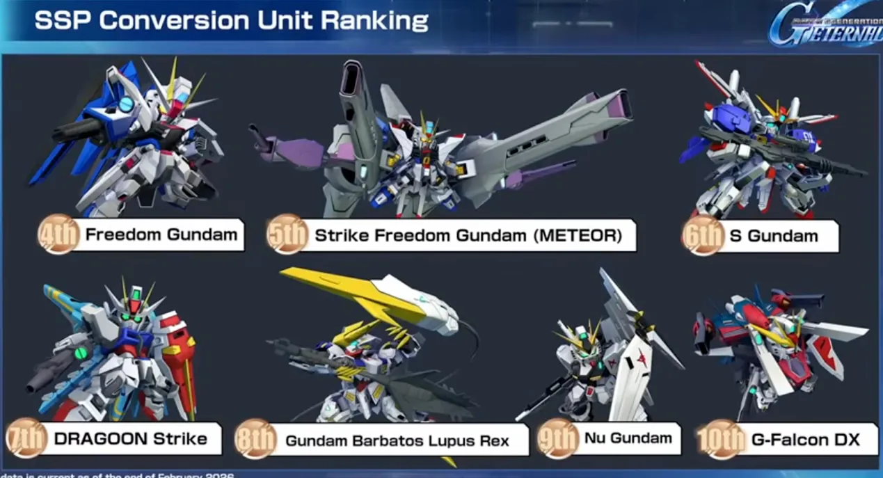 SSP Conversion Unit Ranking