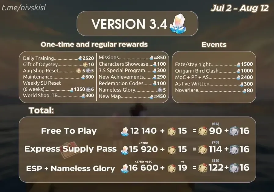 HSR3.4 resource guide