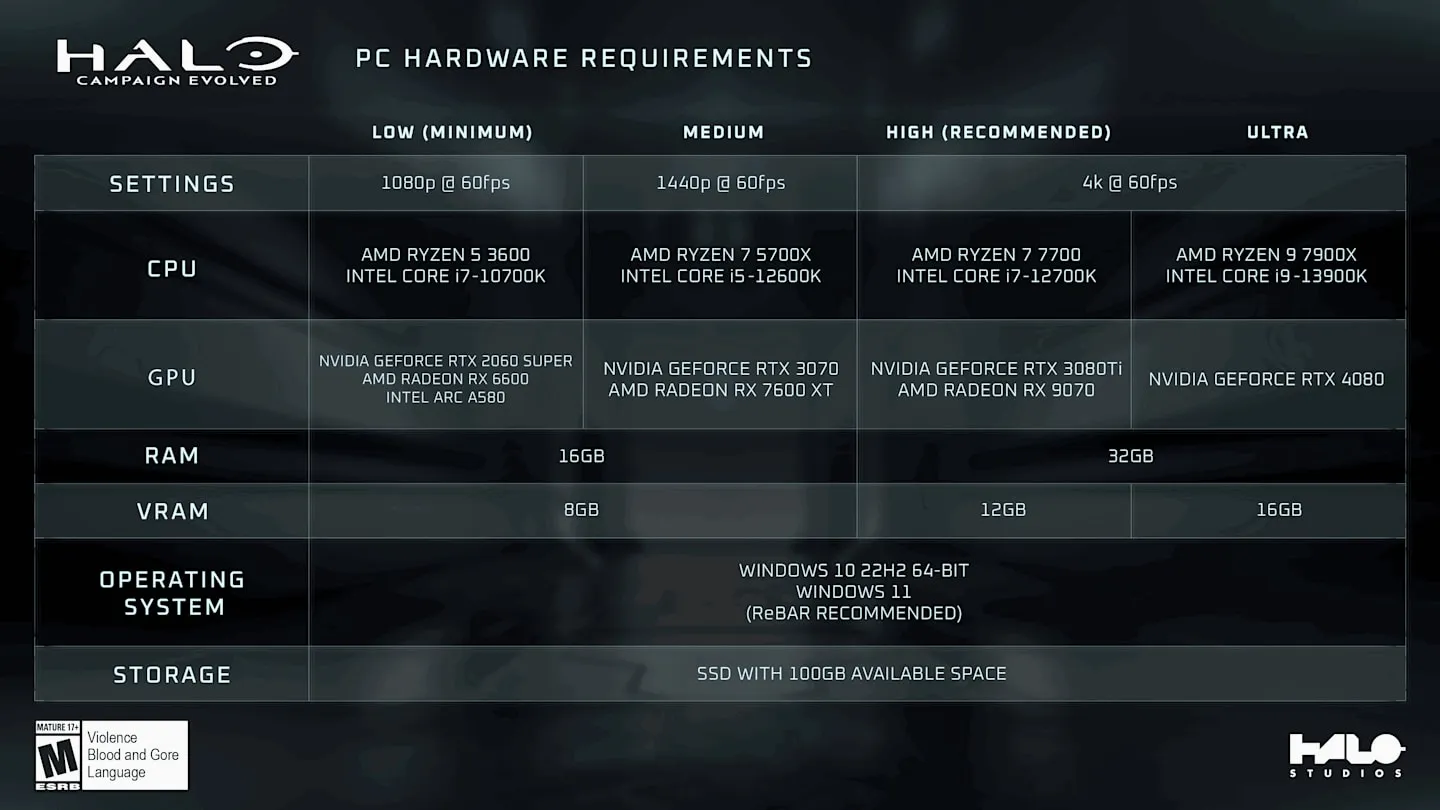 Halo Campaign Evolved System Requirements
