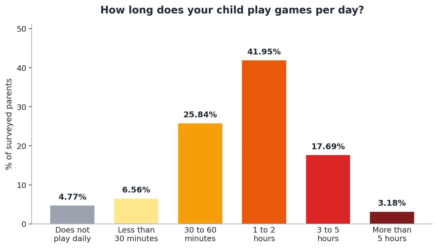 ldshop research on American tween daily gaming time