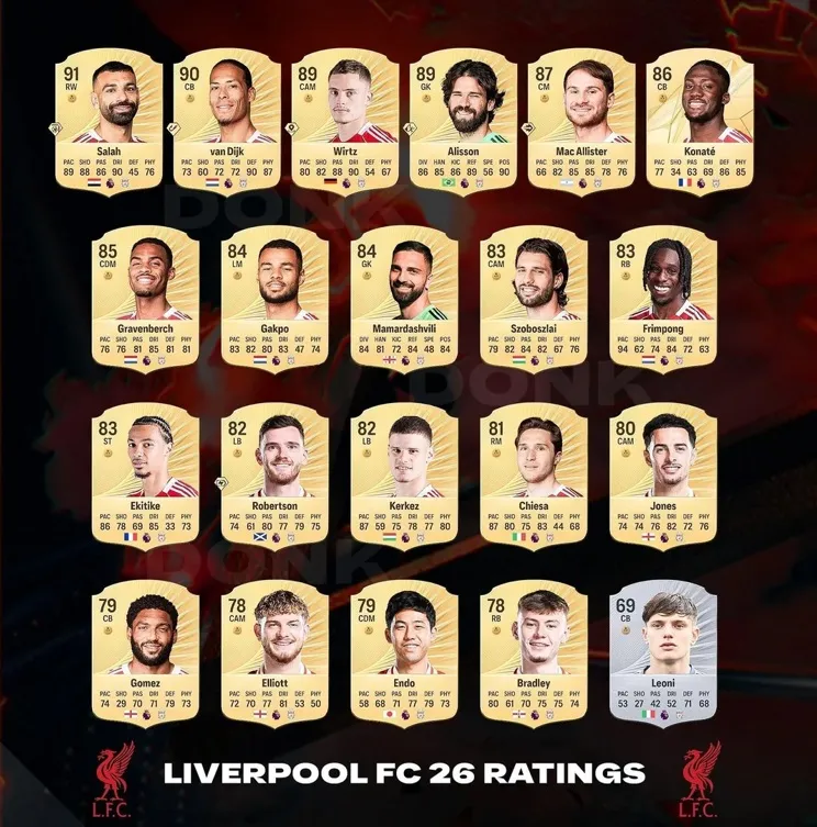 EA FC 26 Liverpool Player Ratings Overview