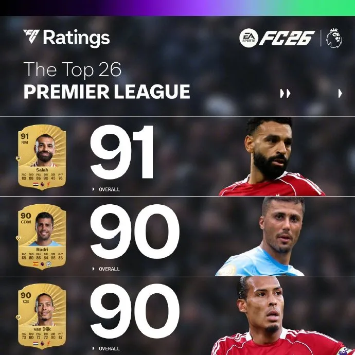 Salah, Virgil van Dijk, Sergio Rodri, and Christian Haaland