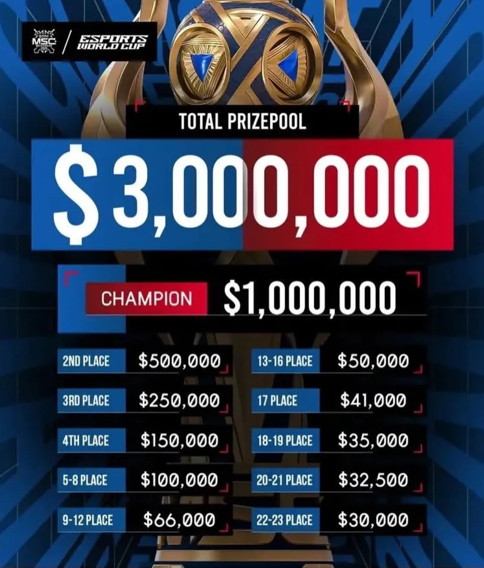 MSC 2025 Esports World Cup - Prize Pool