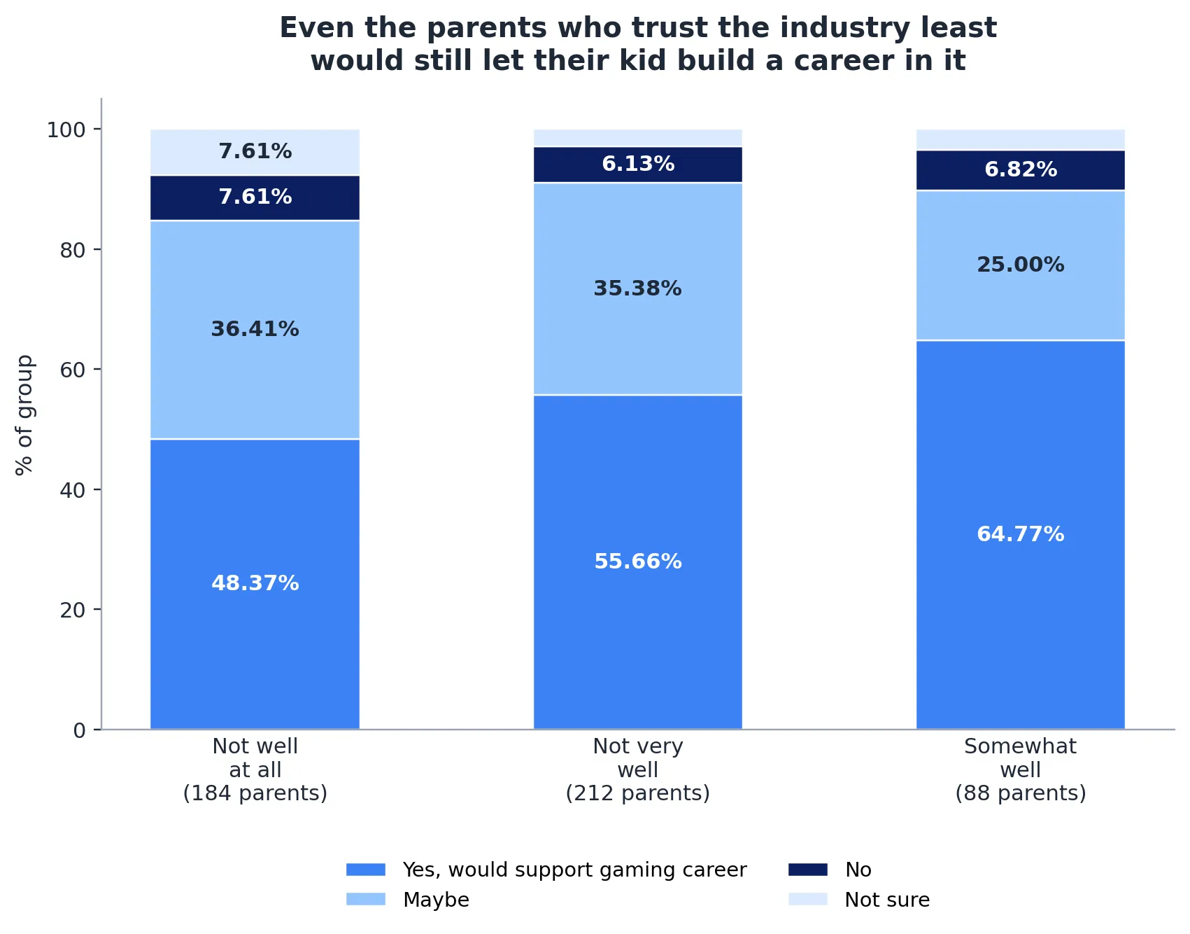 parents don't trust gaming industry will still let child builtcareer in it