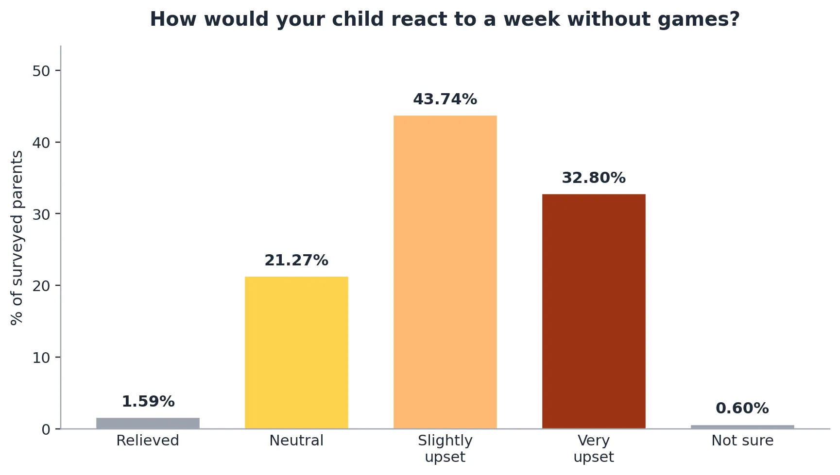 Parents opinions on a week without gaming
