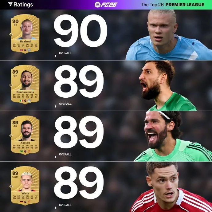 Alisson Becker, Gianluigi Donnarumma, and Florian Wirtz