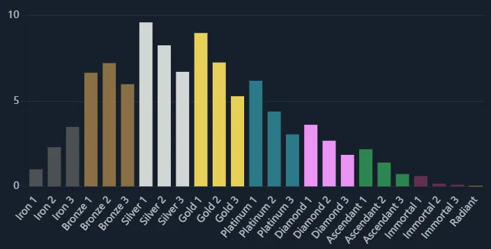 Rank Distribution for V25 - Act 1