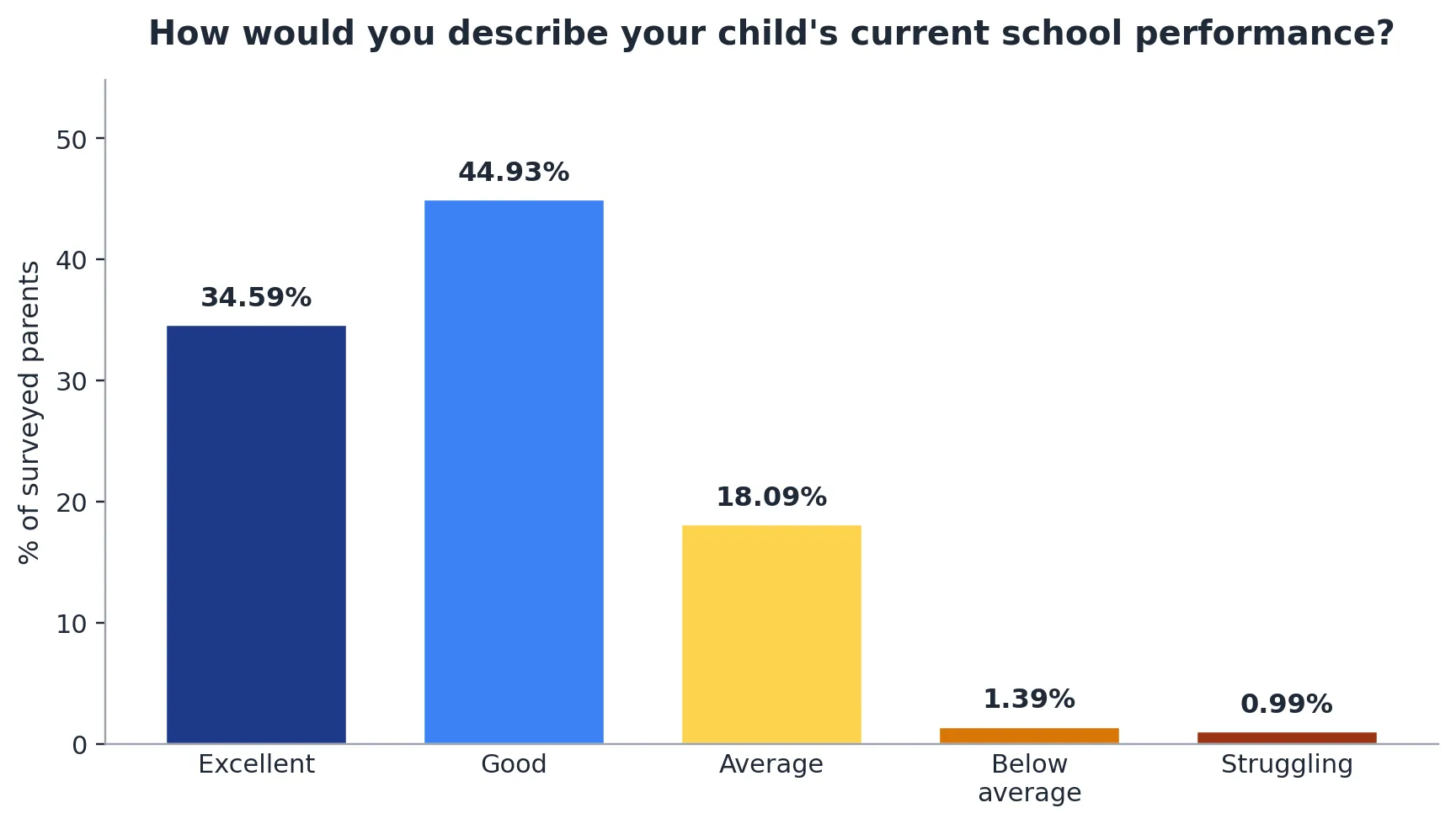 How parents describe their child's current school performance.