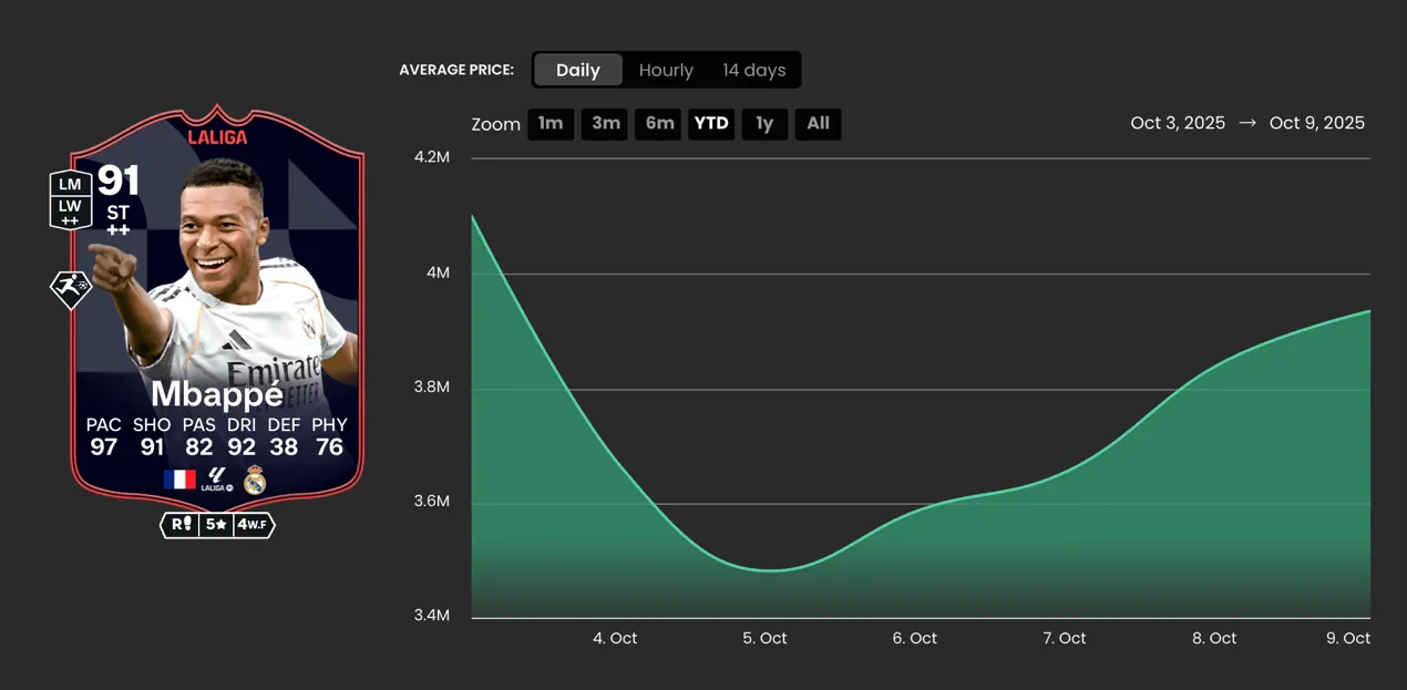 Kylian Mbappé's market price