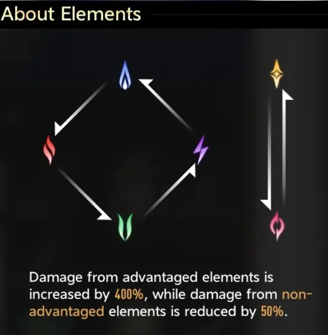 Duet Night Abyss Elemental Advantage