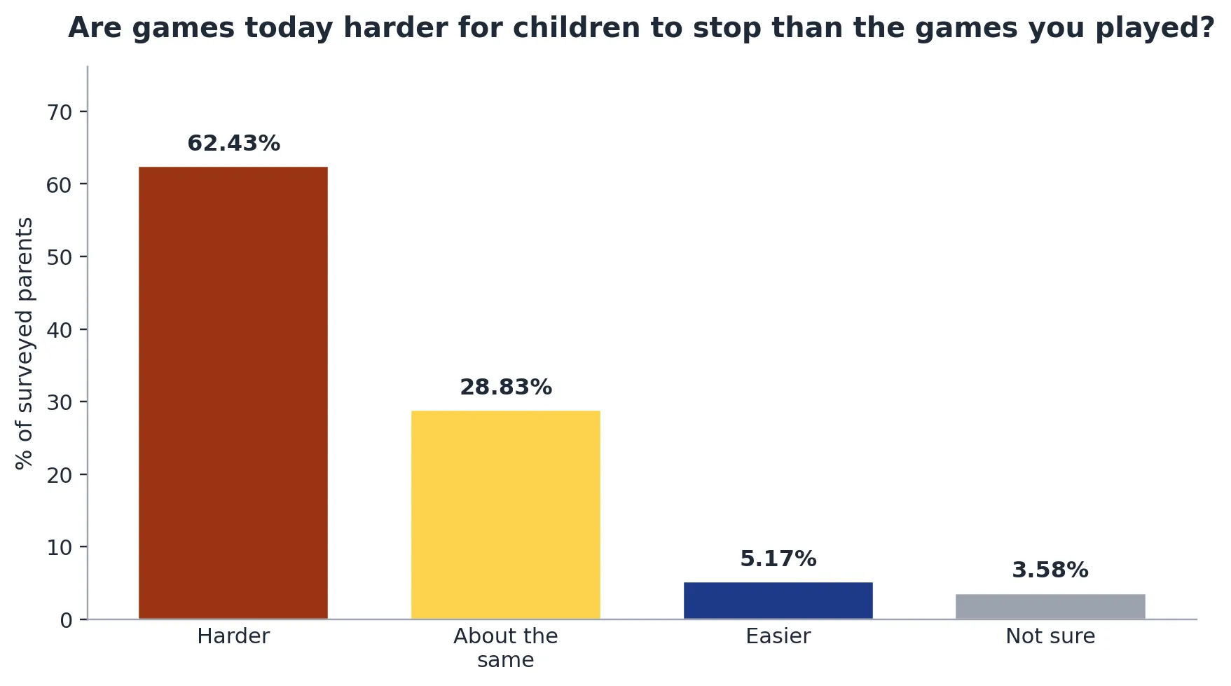 Games today vs games in parent’s childhood