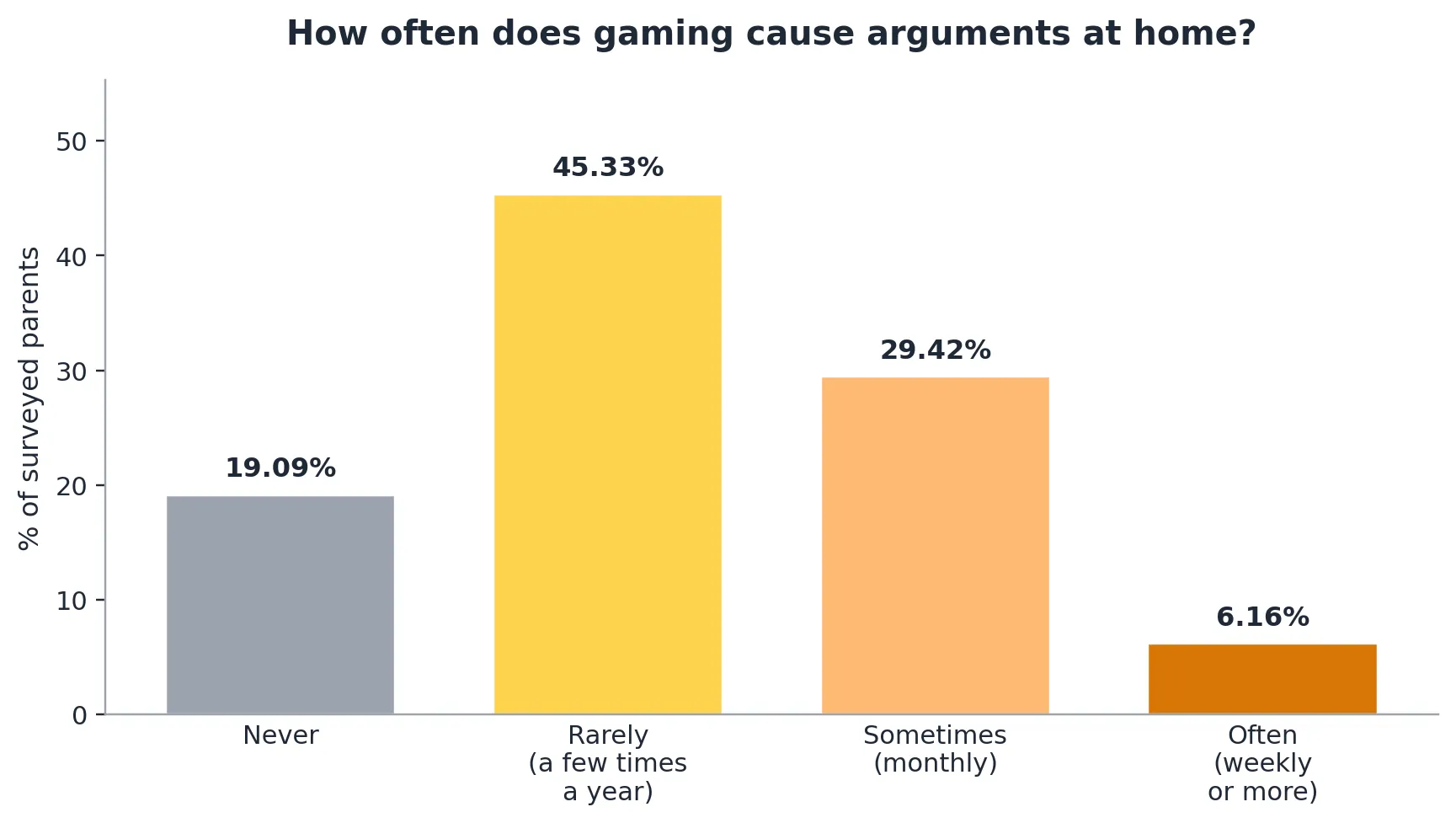 Arguments about gaming