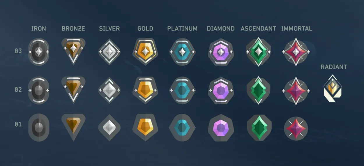 Valorant Ranking