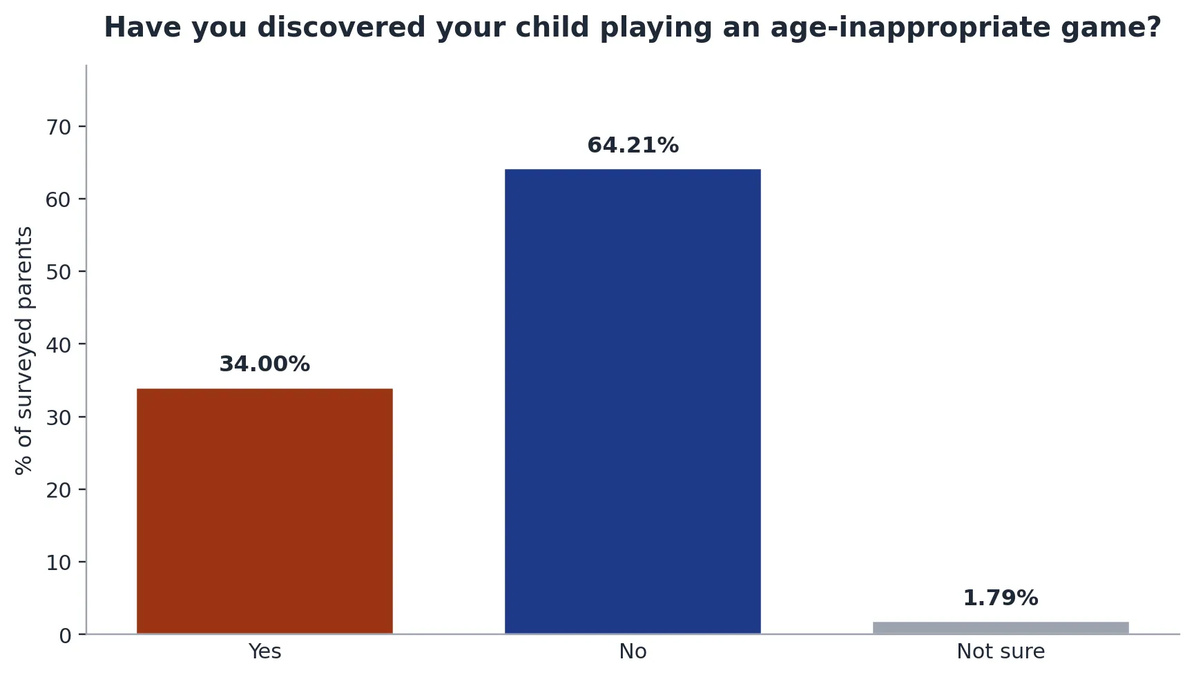 have you discovered your child plays Age-inappropriate games