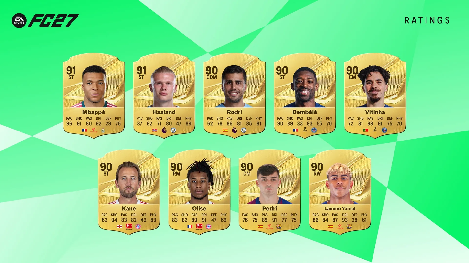 EA FC 27: Top 27 de futbolistas masculinos mejor valorados