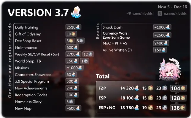 How many Stellar Jades can you get in the version 3.7?