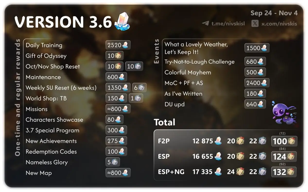 How many pulls in Honkai Star Rail 3.6