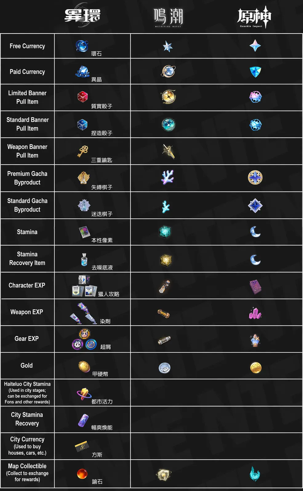 NTE Currency Compare to WuWa & Genshin