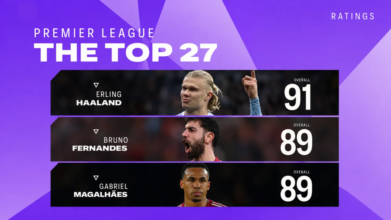 Highest Rated Premier League Player