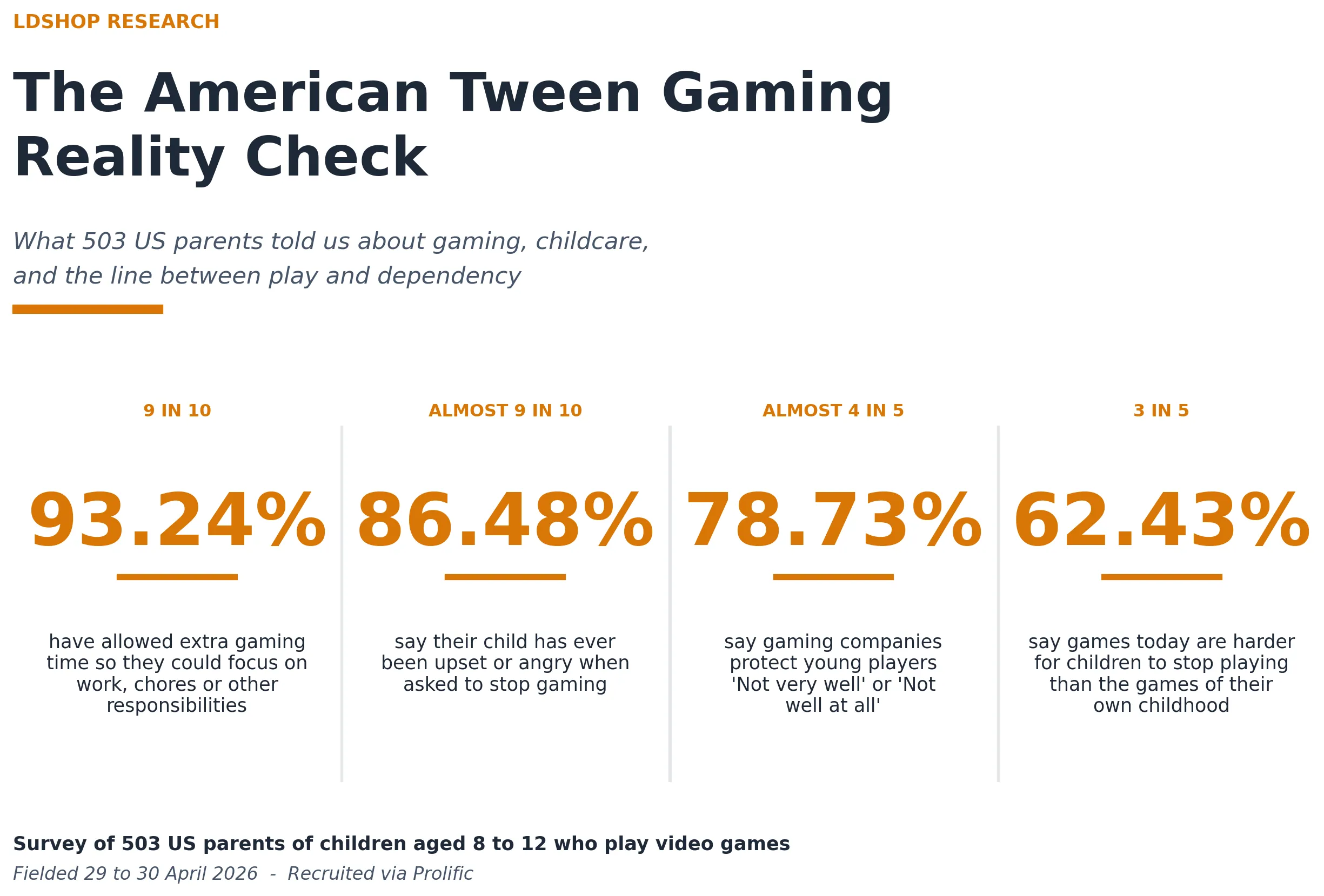 ldshop research on American tween gaming reality