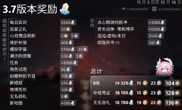 3.7 版本可以獲得多少星瓊？