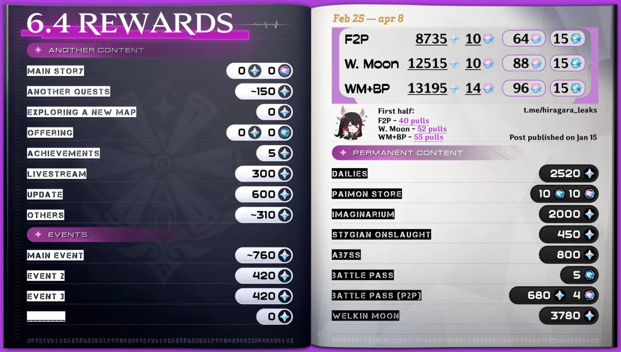 Всего молитв в 6.4 Геншин