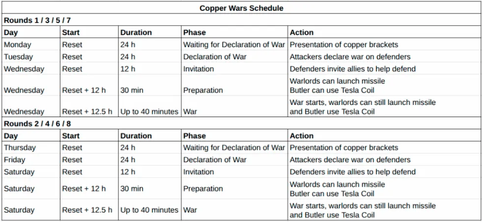Timeline of the Copper War Events