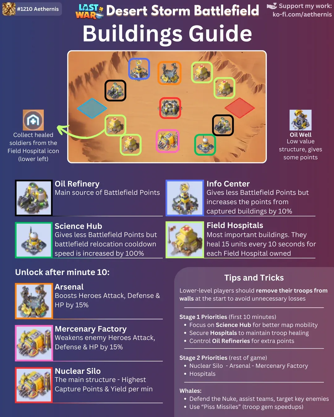 Buildings Guide | Last War