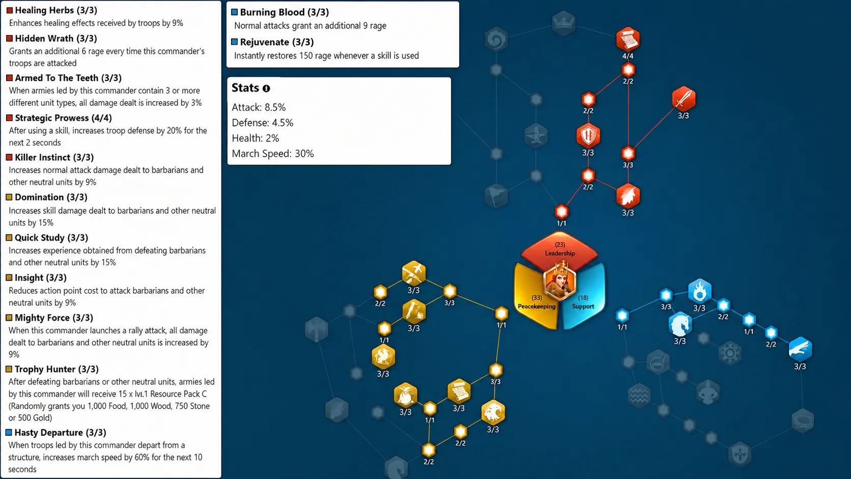 Best Aethelflaed Peacekeeping Talent Tree Build