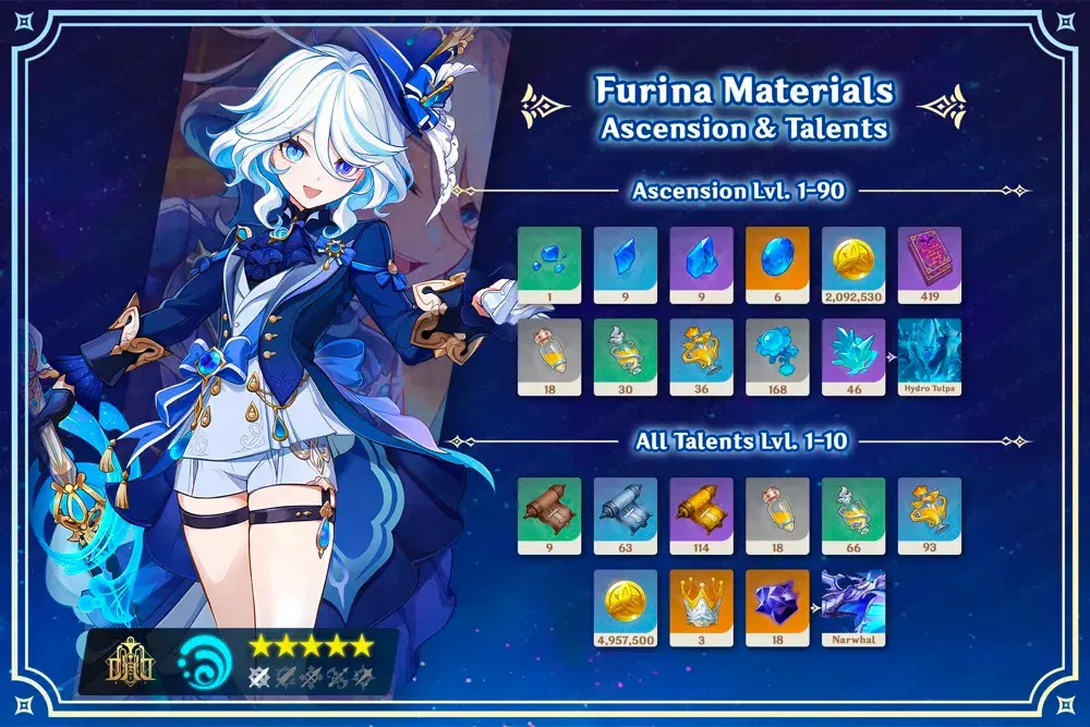 Furina Materials Overview