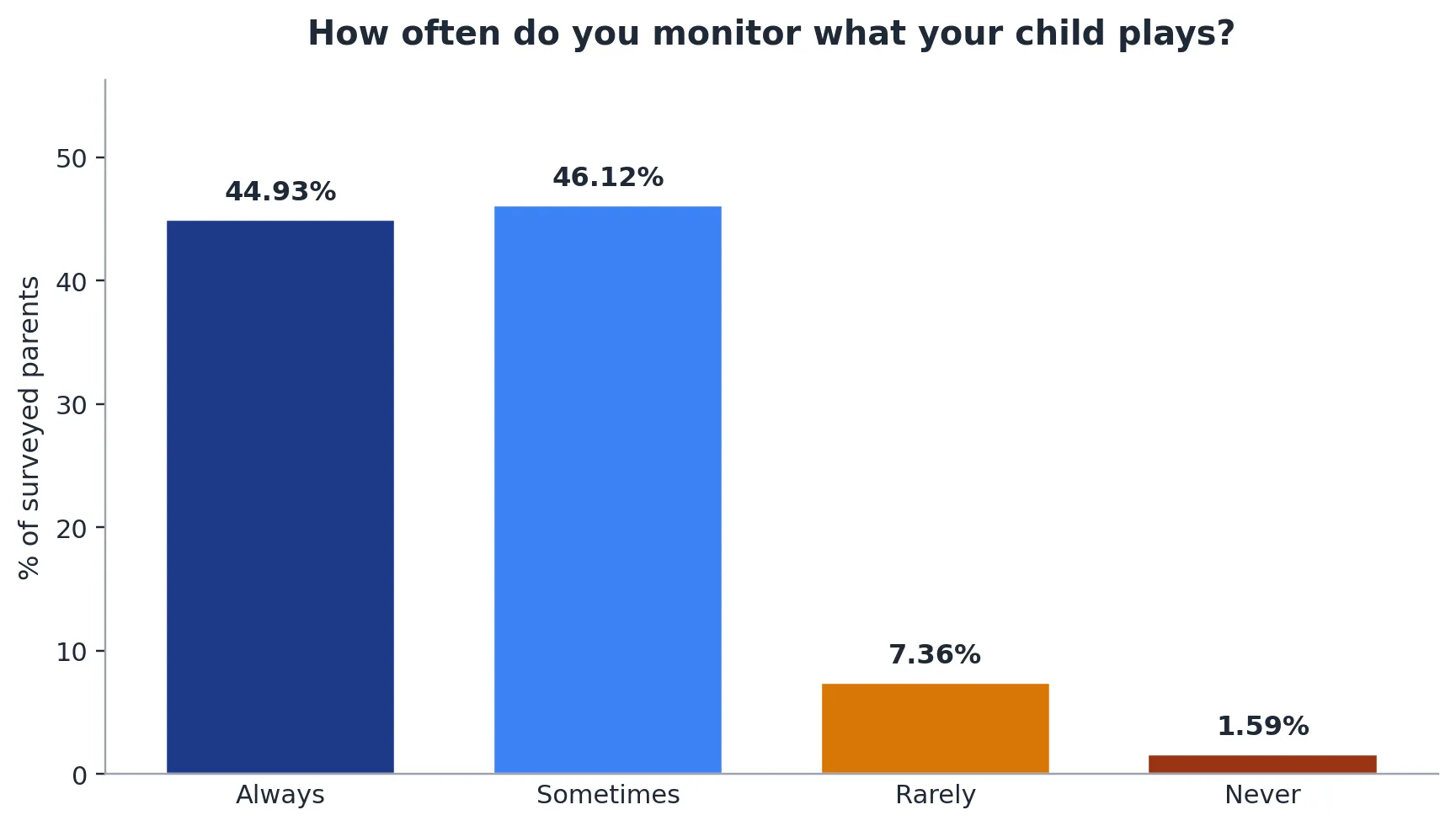 how often do parents control what child plays