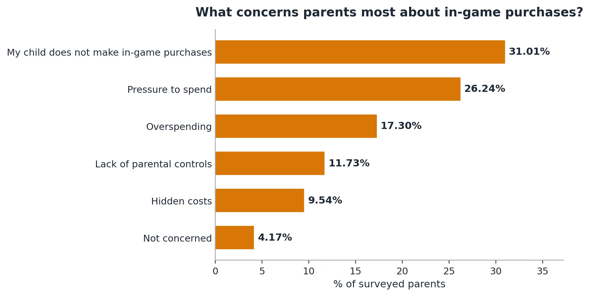 what parents concern about in-game purchase