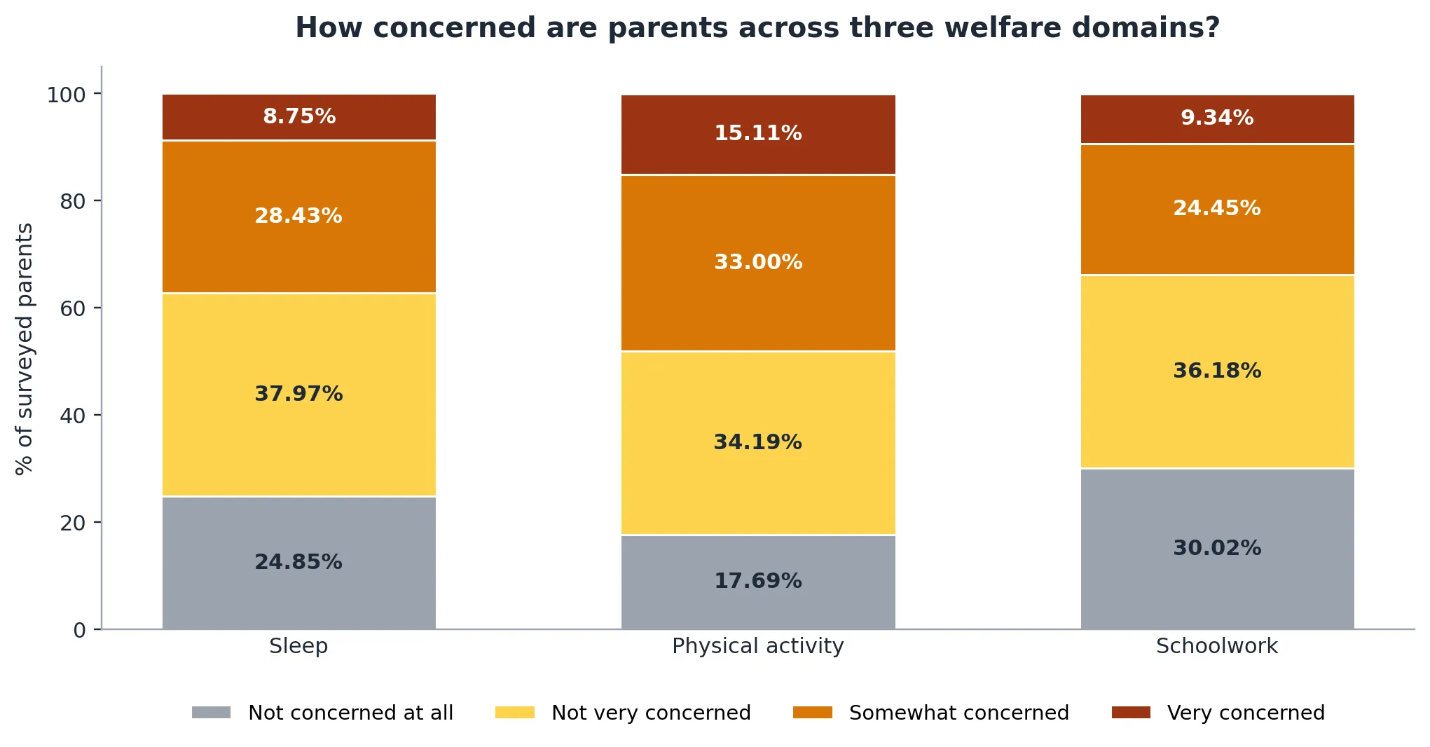 Welfare concerns: Physical activity, sleep and schoolwork