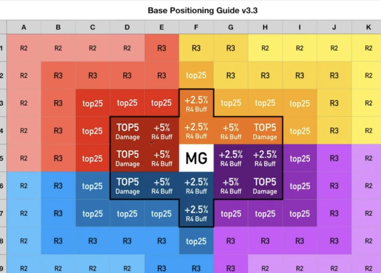 Base Position Chart | Last War: Survival
