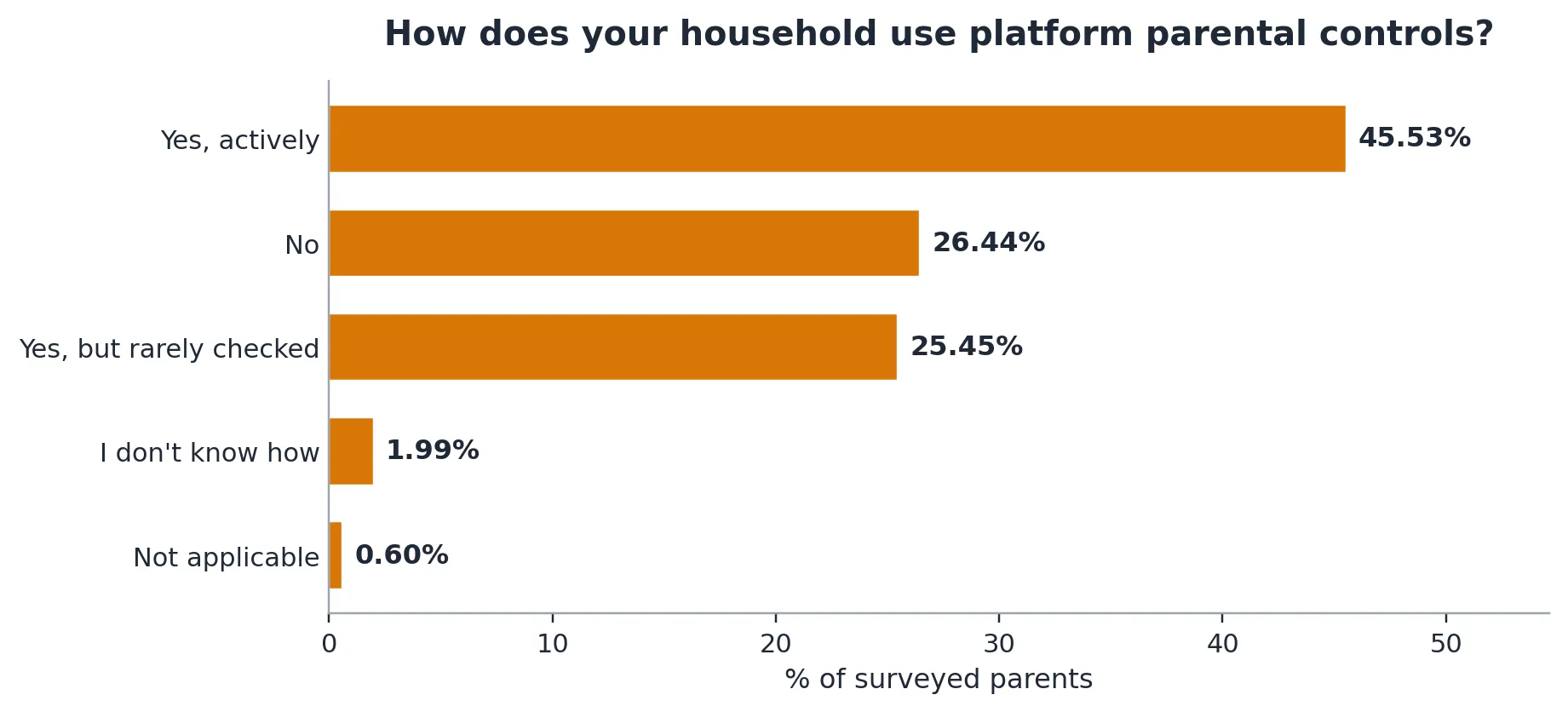 Parental control software