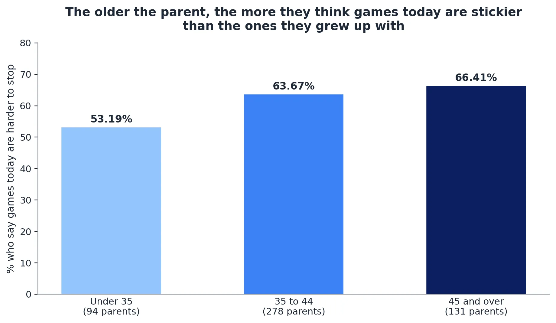 Parents saying today’s games are harder to stop, broken down by age.