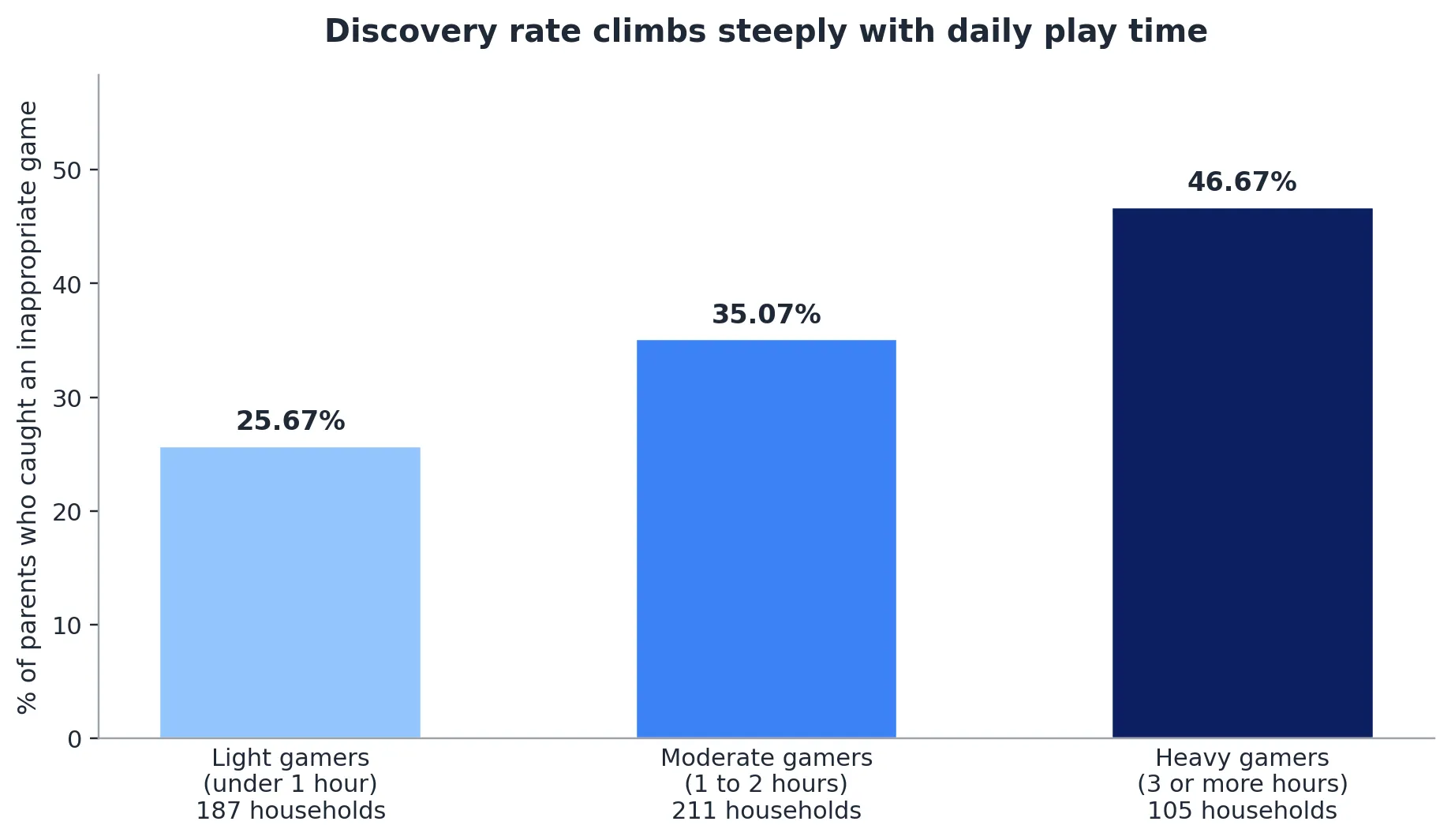 discovery rate
