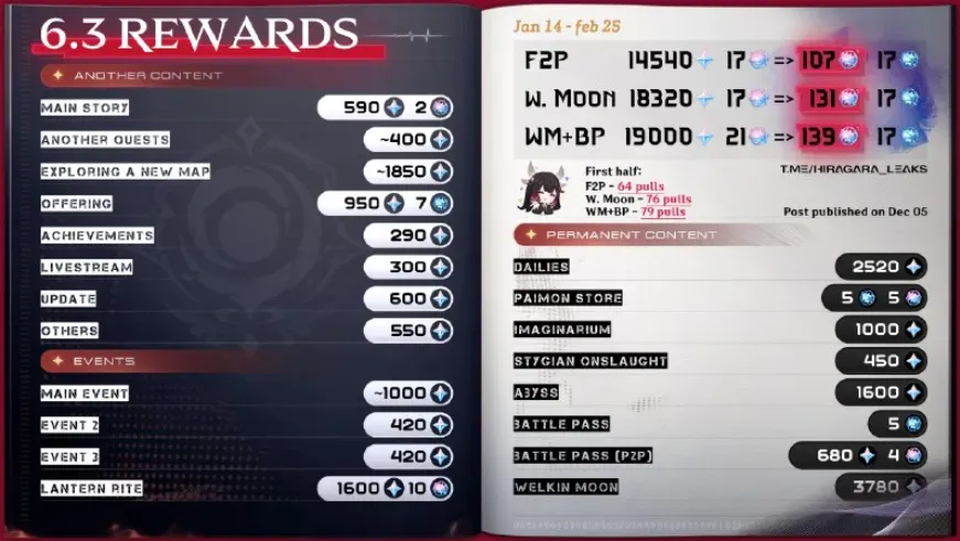 награды Геншин Импакт 6.3