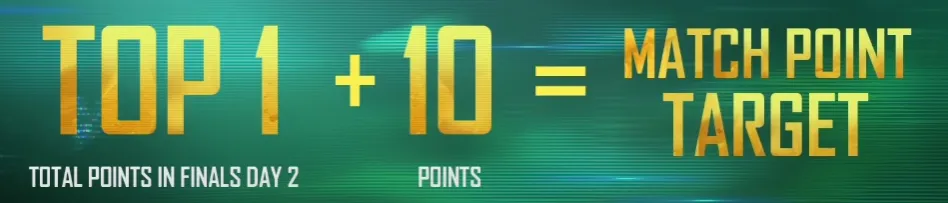 Match Point Target = the total points of the team ranked first + 10 points