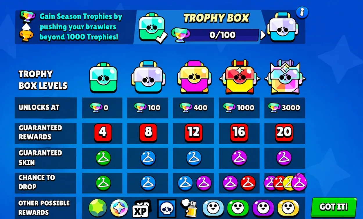 Trophy Box Rewards