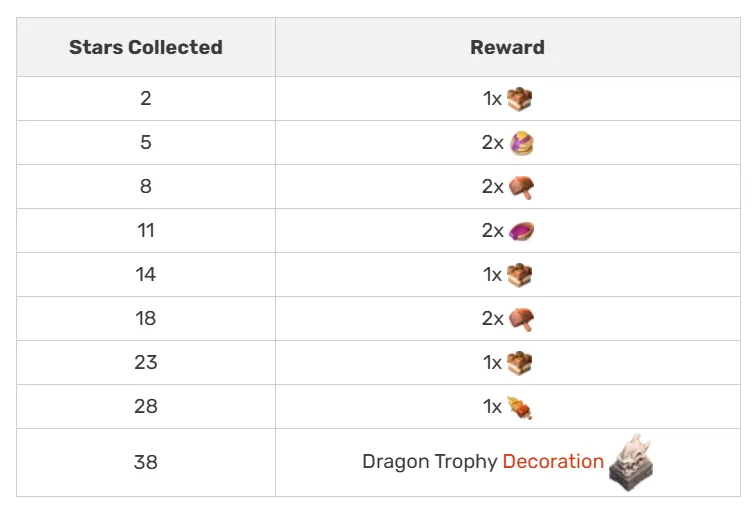 Dragon Escape rewards