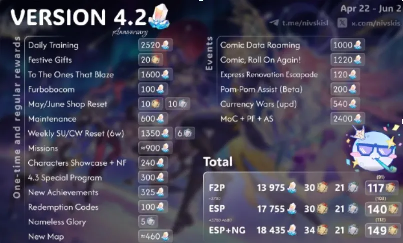 How Many Pulls in HSR 4.2?