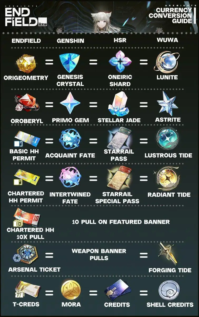 Currency Comparison with Other Games