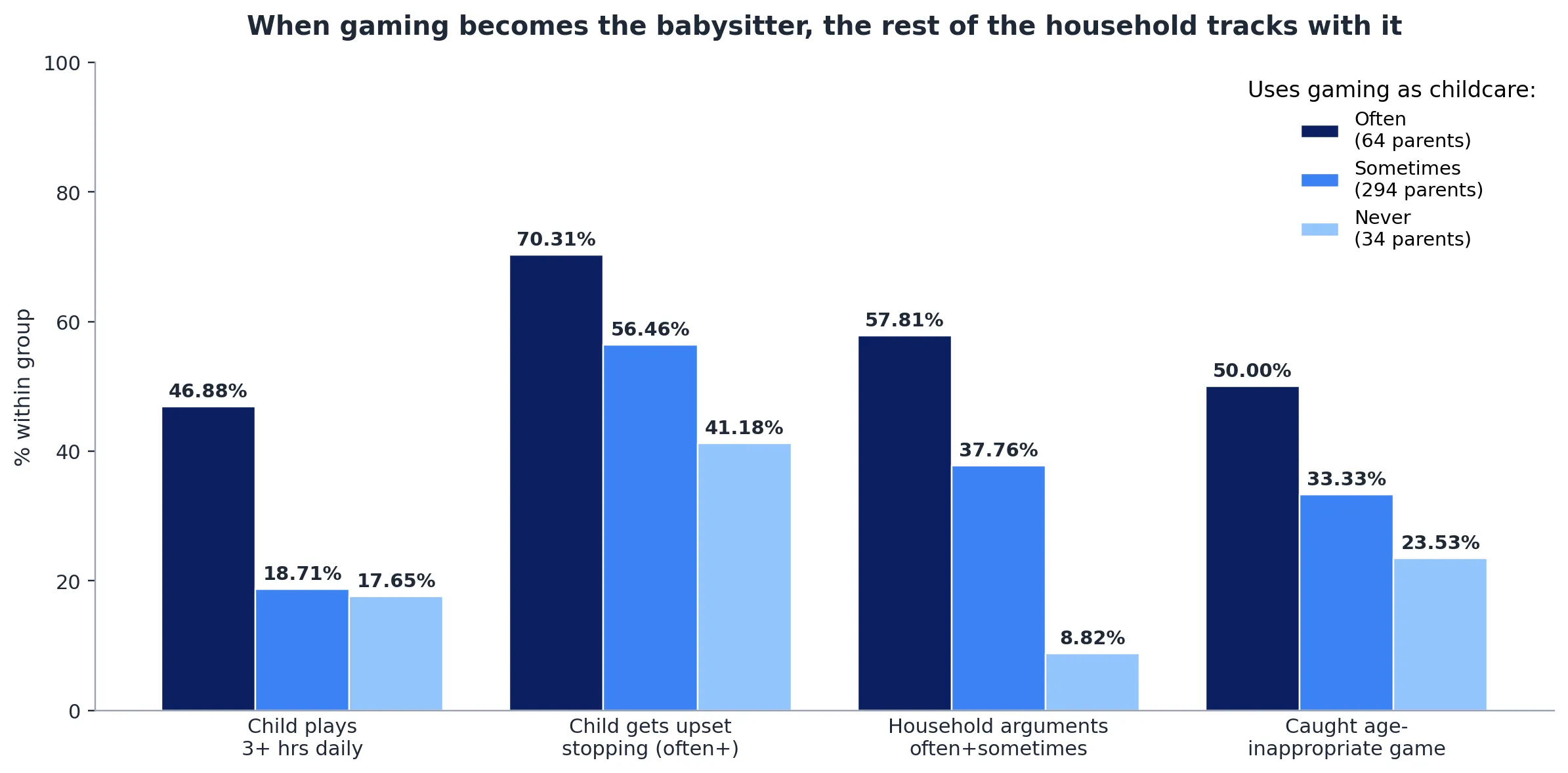 What follows when gaming becomes childcare