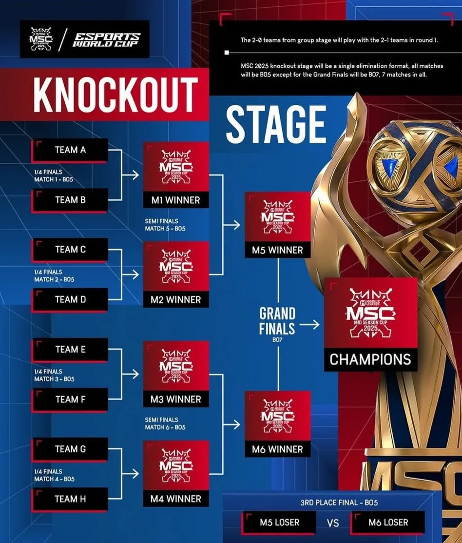 MSC 2025 Esports World Cup - Knockout Stage